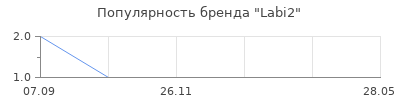 Популярность Labi2