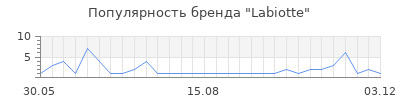 Популярность labiotte