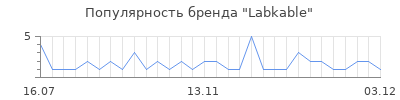 Популярность labkable