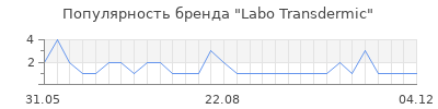 Популярность labo transdermic
