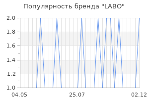 Популярность бренда labo