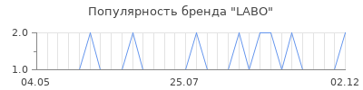 Популярность labo