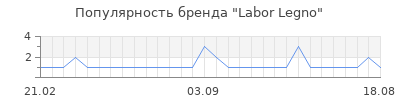 Популярность labor legno
