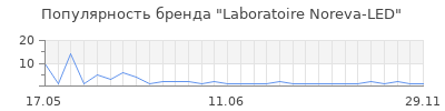 Популярность Laboratoire Noreva-LED