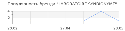 Популярность LABORATOIRE SYNBIONYME