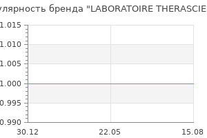 Популярность бренда LABORATOIRE THERASCIENCE