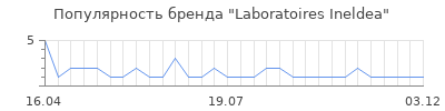 Популярность Laboratoires Ineldea
