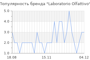 Популярность бренда laboratorio olfattivo