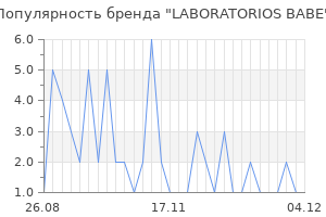 Популярность бренда LABORATORIOS BABE