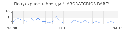 Популярность LABORATORIOS BABE