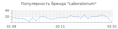 Популярность laboratorium