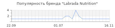 Популярность labrada nutrition