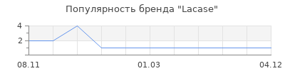 Популярность Lacase