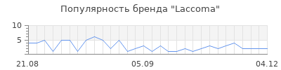 Популярность laccoma