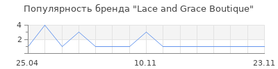 Популярность Lace and Grace Boutique