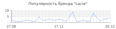 Популярность lacie