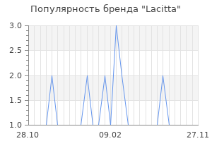 Популярность бренда lacitta