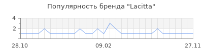 Популярность lacitta
