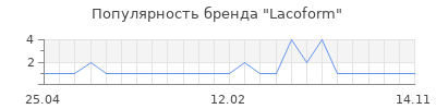 Популярность Lacoform