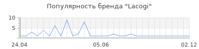 Популярность Lacogi