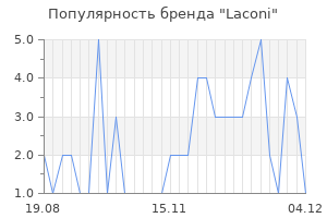 Популярность бренда laconi
