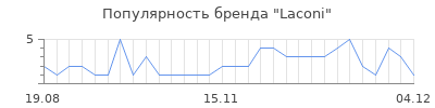 Популярность laconi