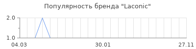 Популярность laconic
