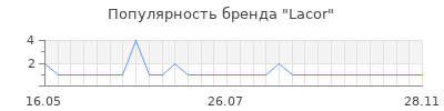 Популярность lacor