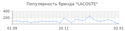 Популярность lacoste