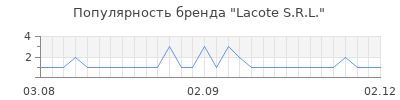 Популярность Lacote S.R.L.