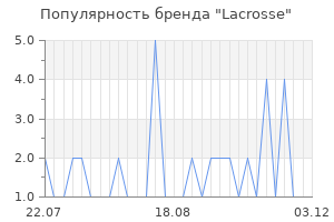 Популярность бренда lacrosse