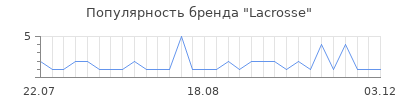 Популярность lacrosse
