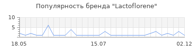 Популярность lactoflorene