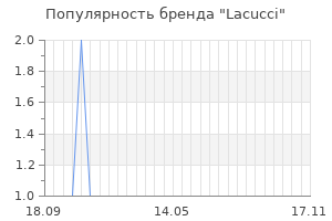 Популярность бренда lacucci