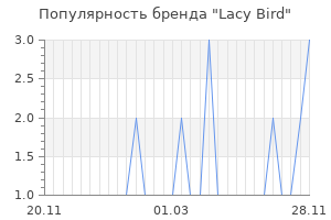Популярность бренда Lacy Bird