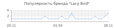 Популярность Lacy Bird