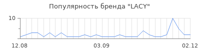 Популярность lacy