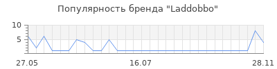 Популярность Laddobbo