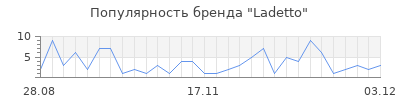 Популярность ladetto