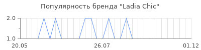 Популярность ladia chic