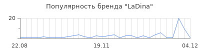 Популярность LaDina