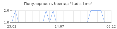 Популярность ladis line
