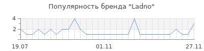 Популярность ladno