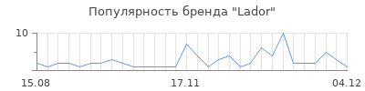 Популярность lador