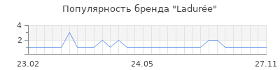 Популярность ladur e