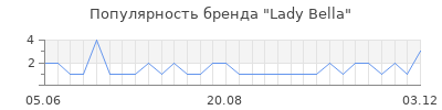 Популярность Lady Bella