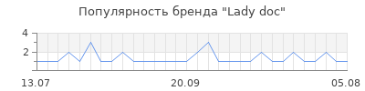 Популярность lady doc