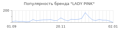 Популярность lady pink