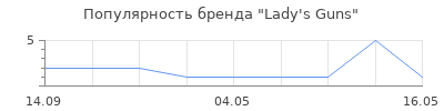 Популярность Lady's Guns