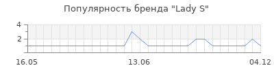 Популярность lady s